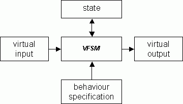 Datei:Virtual finite state machine executor in the virtual environment.gif