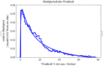 Häufigkeitsdichte der erzeugten Leistung aus der Windkraft