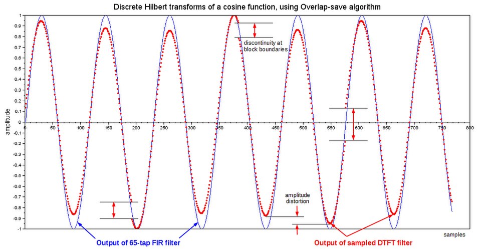 Datei:Discrete Hilbert transforms of a cosine function, using piecewise convolution.jpg