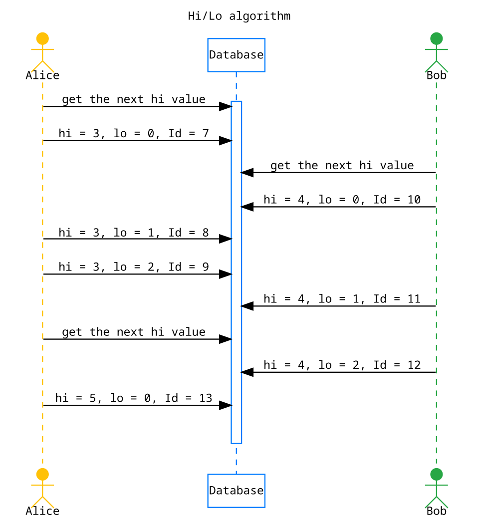 A sequence diagram of the Hi/Lo algorithm.