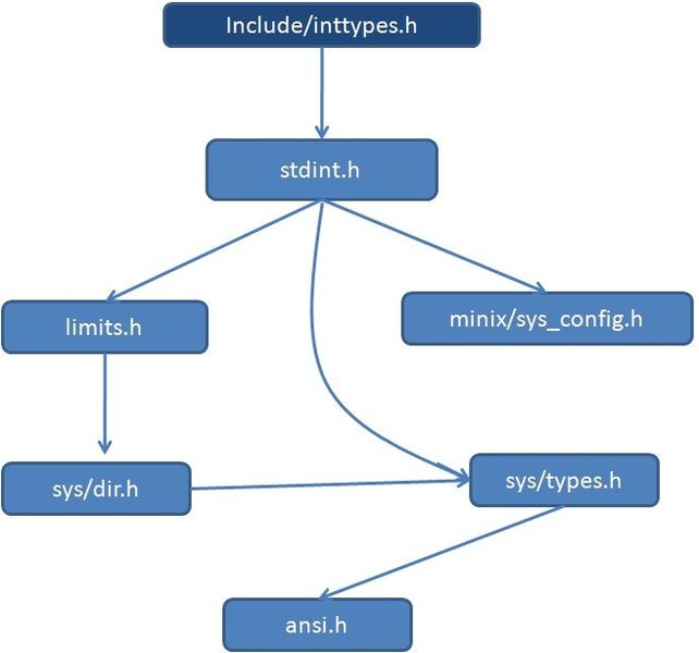File:Dependency Graph for inttypes.jpeg