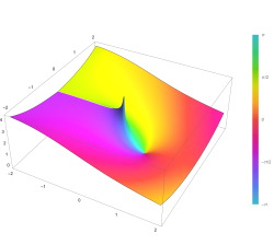 Plot of the cosine integral function Ci(z) in the complex plane from −2 − 2i to 2 + 2i