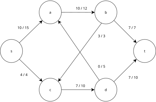 Final maximum flow network graph