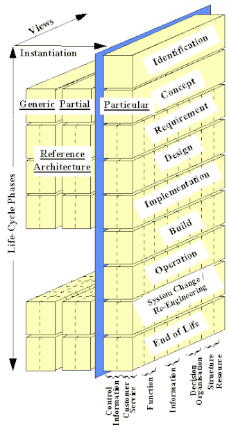 Datei:GERA Generic-Reference-Architecture Concept.gif