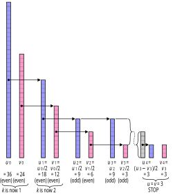 Binary GCD algorithm visualisation.svg