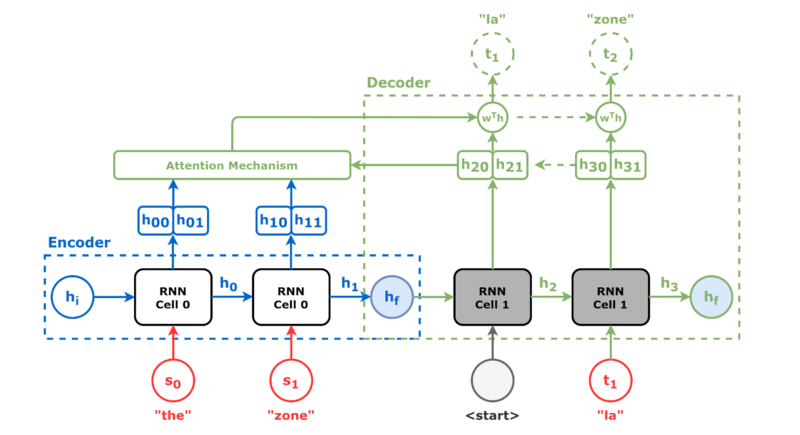 File:Seq2seq RNN encoder-decoder with attention mechanism, training.png