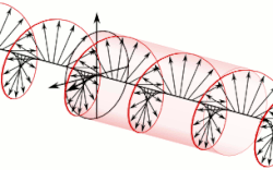 Circular.Polarization.Circularly.Polarized.Light Left.Hand.Animation.305x190.255Colors.gif