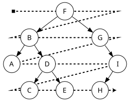 Level-order: F, B, G, A, D, I, C, E, H