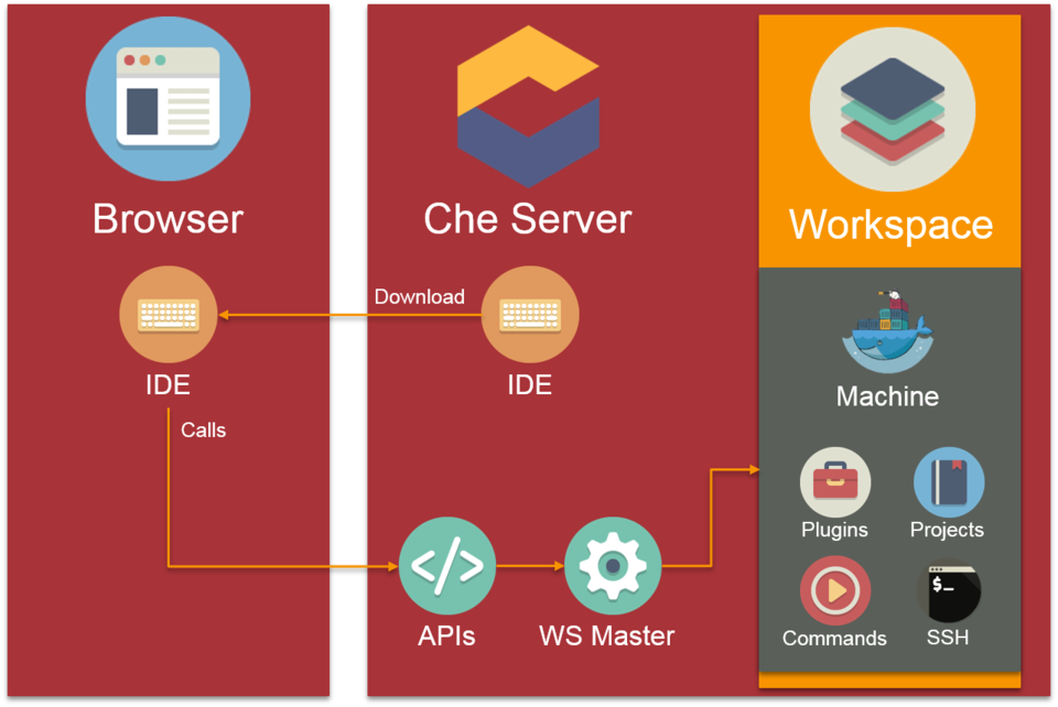 Archivo:Eclipse Che - Workflow.PNG