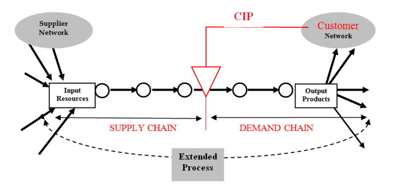 Datei:Extended process and Customer Intervention Point.PNG