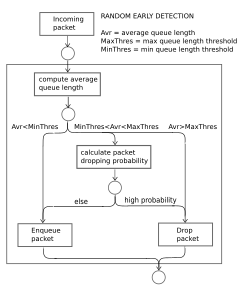 Random Early Detection algorithm en.svg