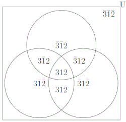 Contexts venn diagramm for analogical modeling.GIF